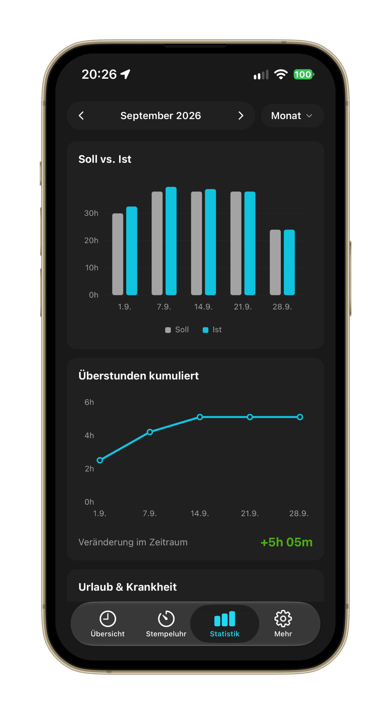 Chrono-Statistik für September 2026: Balkendiagramm Soll gegen Ist pro Woche und Kurve der kumulierten Überstunden.